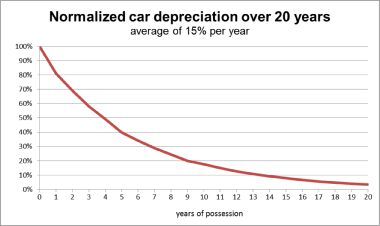 How to Calculate Depreciation In Excel SLN SYD DDB Functions